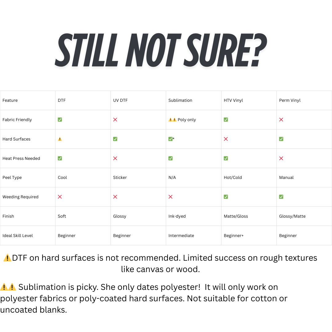 Comparison chart of different printing methods with features and considerations listed.